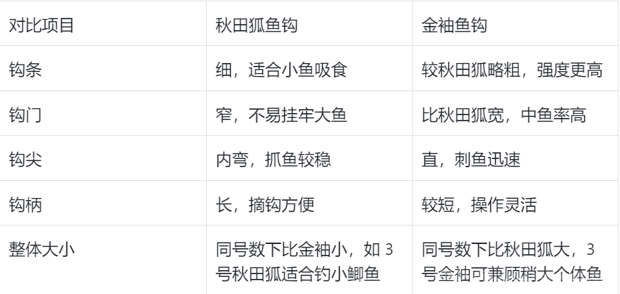 秋田狐鱼钩和金袖对比一样大吗? 秋田狐鱼钩和金袖对比一样大吗?