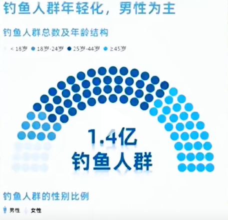 为什么越来越多的年轻人喜欢钓鱼？真相让人心疼！